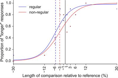 The Effect of a Regular Auditory Context on Perceived Interval Duration
